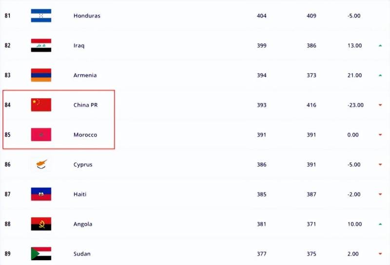 摩纳哥现在足球世界排名（摩洛哥足球队实力如何）